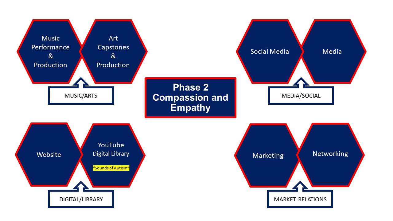 Phase II Compassion and Empathy